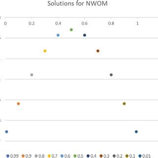 σ or solved NWOM for combinations of η and... | Download Scientific Diagram