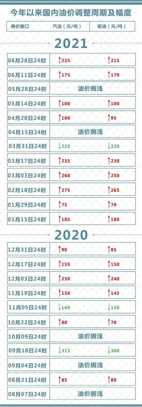 2021年年内国内油价调整周期及幅度一览表（截止6月28日）_深圳之窗