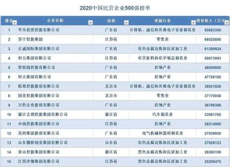 2022中国民营企业500强榜单发布！34家建企上榜！