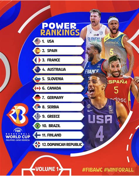 2022世界十大男篮排名：美国居榜首，西班牙第二名(2)_巴拉排行榜