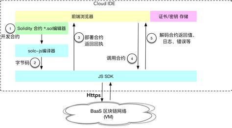 Cloud IDE 说明 - 区块链服务 BaaS - 阿里云