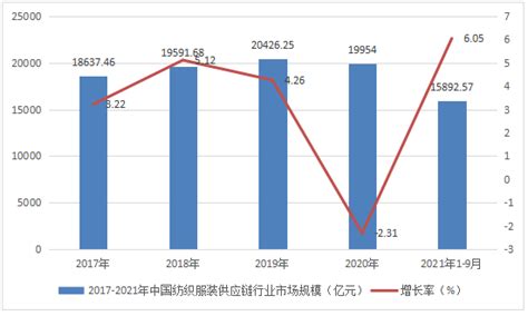 2021-2025年全球及中国纺织服装供应链行业市场调查及投资前景预测分析研究报告-行业报告-弘博报告网