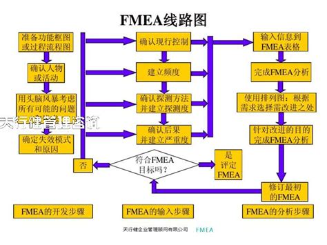 FMEA是什么|FMEA是什么意思||FEMA手册|FMEA种类|什么是FMEA