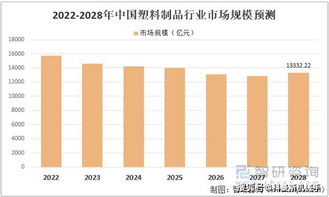 转载：2022年中国塑料制品行业发展现状及发展趋势分析_产量_产品_我国
