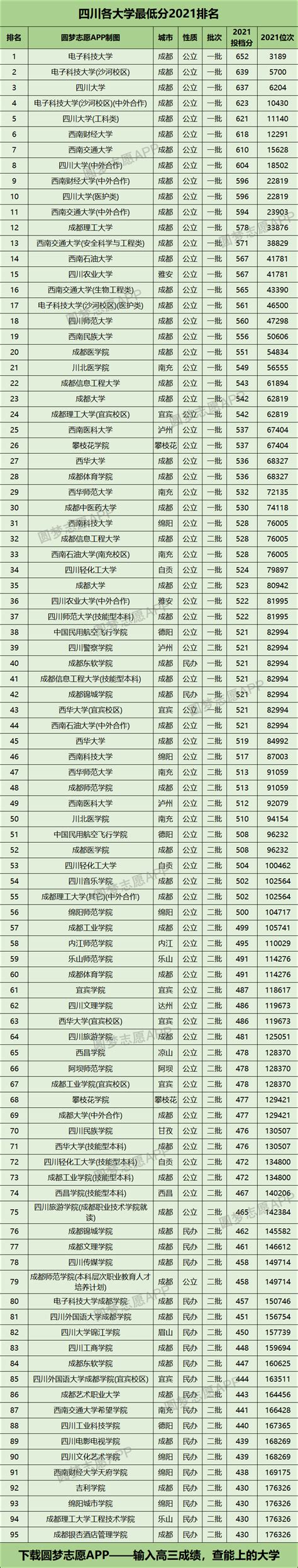 四川所有大学排名及录取分数线（2022年四川省理科高考生参考）-高考100