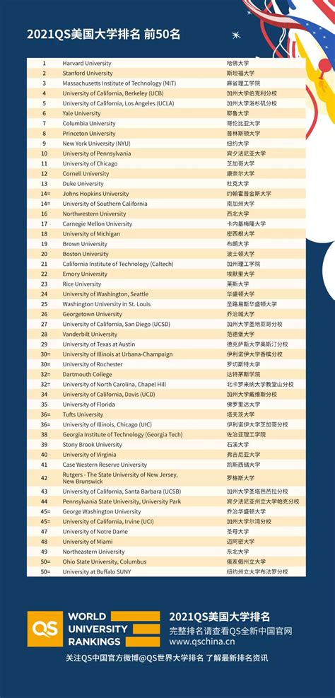 最新发布：2021QS美国大学排名！ - 知乎