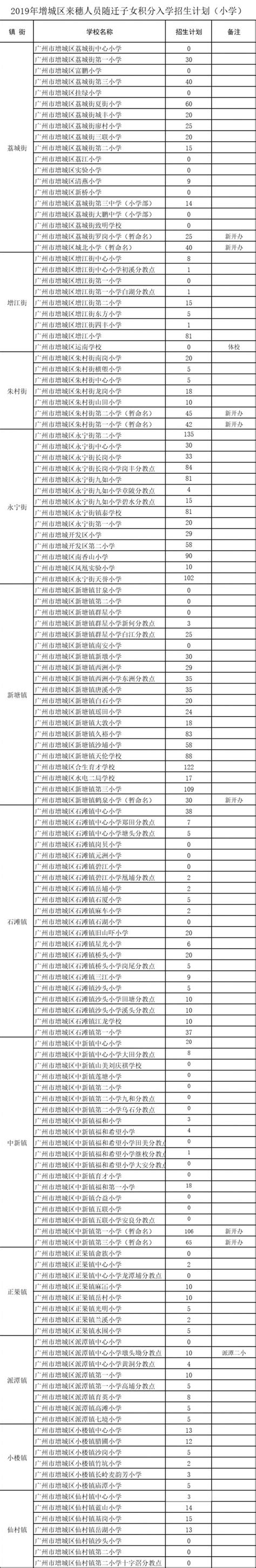 2018广州增城区积分入学积分项目积分细则- 广州本地宝