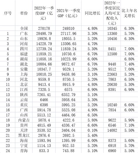 24省一季度GDP出炉：安徽等19省增速超全国水平凤凰网安徽_凤凰网