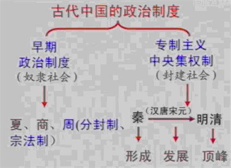 中国古代早期政治制度的特点ppt模板_卡卡办公