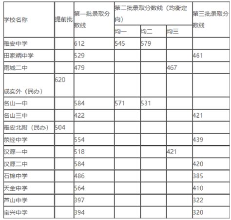 雅安职业技术学院重庆录取分数线及招生人数 附2022-2020最低位次排名