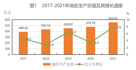 (平凉市)庄浪县2021年国民经济和社会发展统计公报-红黑统计公报库