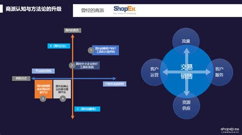 商派：矩阵式数字化商业平台 – 电商动态_ECshop新零售