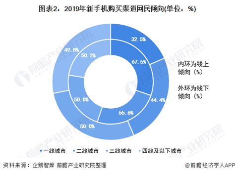 2020年中国智能手机行业发展现状与销售渠道分析 京东成为线上购机主要渠道_行业研究报告 - 前瞻网