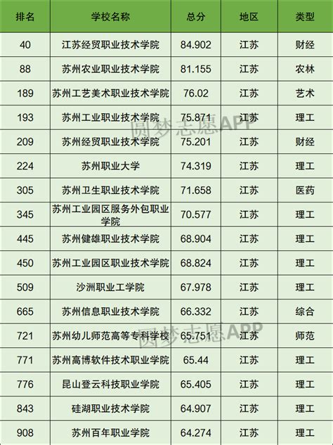 苏州专科大学排名一览表（含排名第一、前十）2023年最新排名-高考100