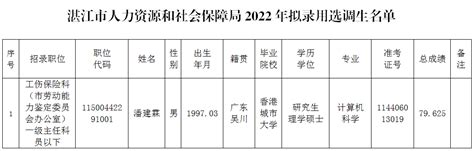 湛江市人力资源和社会保障局2022年拟录用选调生名单公示_湛江市人民政府门户网站