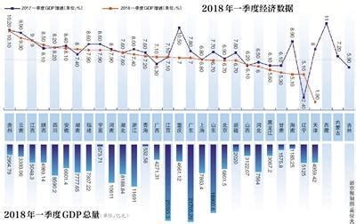 29省公布一季度经济数据：GDP增速贵州第1天津垫底_山东频道_凤凰网