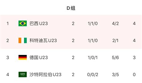 奥运男足积分形势：日本、韩国、西班牙、巴西分居各小组头名-直播吧zhibo8.cc