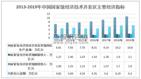 2019年中国国家级经济技术开发区发展概况（附国家级经开区数量、实现地区生产总值、财政收入、税收收入及进出口总额情况）_智研咨询
