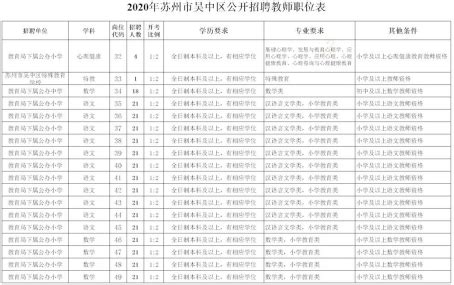 2020年江苏省苏州市吴中区教师招聘简章（818名）-苏州教师招聘网.