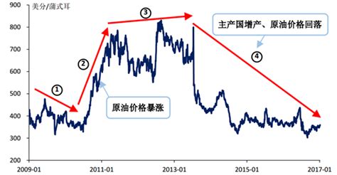 2018年中国玉米价格走势分析预测【图】_智研咨询