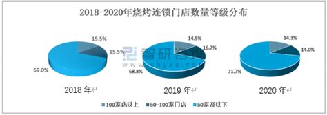 2023年中国烧烤行业市场规模及行业发展前景预测分析（图）-中商情报网
