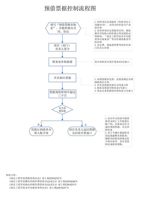 预借票据控制流程图-南京工程学院财务处