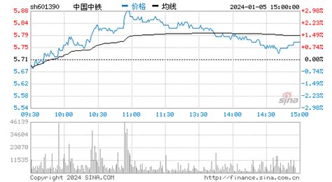 【个股】601390中国中铁：基本面测试与指标公式分析股市实战技术交流论坛