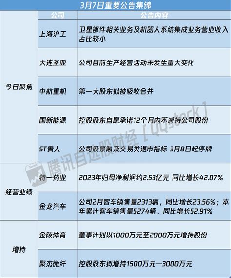 A股公告精选 | 三连板上海沪工(603131.SH)提示风险-第一黄金网