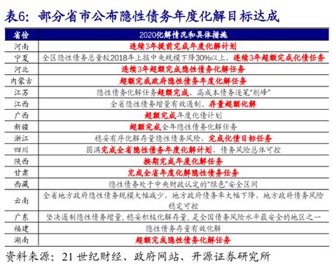 从148个地级市政府工作报告看隐债化解进展——地方政府隐性债务专题(八)