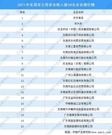 2021年东莞市主营业务收入前20名企业排行榜（附榜单）-排行榜-中商情报网