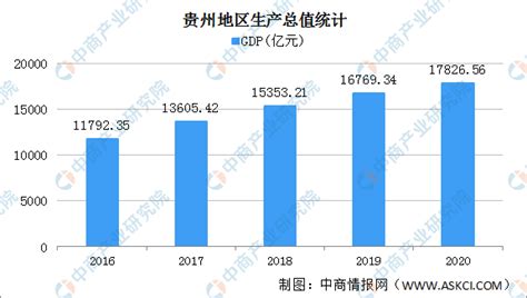 快讯：2020年贵州GDP达17826.56亿 同比增长4.5%（图）-中商情报网