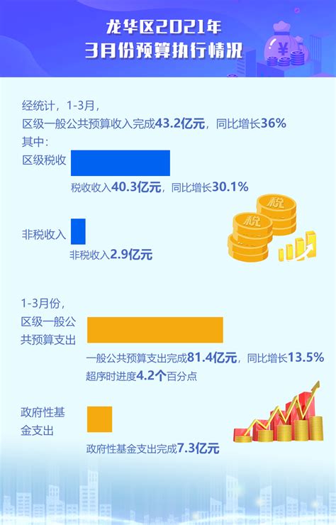龙华区2021年1-3月份预算执行情况- 数据解读-龙华政府在线