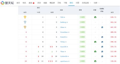 2022年4月中国数据库排行榜：华为GaussDB 挺进前四，榜单前八得分扶摇直上 - 知乎