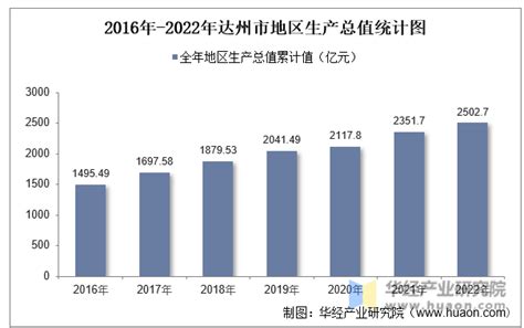 2022年达州市地区生产总值以及产业结构情况统计_华经情报网_华经产业研究院