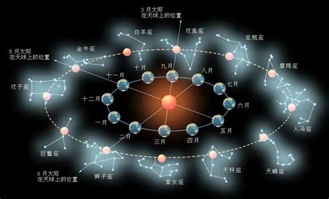 1928年，国际天文学联合会明确地将全天空划分为88个星座区域。_观测