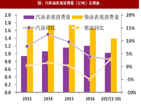 2018年我国成品油需求及表观消费量分析（图） - 中国报告网