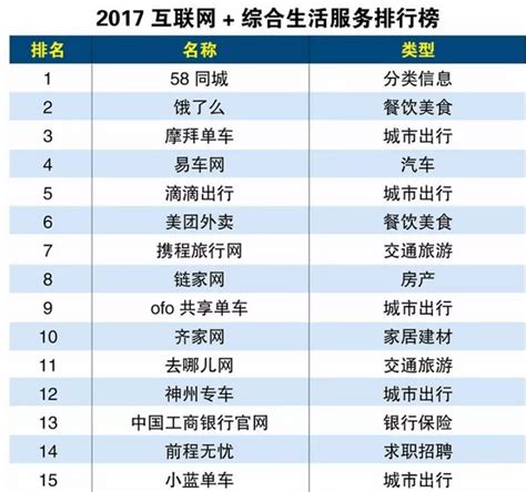 齐家网入选2017互联网+综合生活服务商排行榜TOP10_品牌新闻_齐家新闻中心
