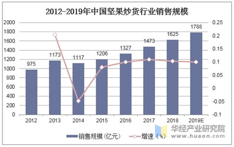 2021年中国坚果行业全景速览：产量持续增长，行业竞争格局较为分散[图]_智研咨询