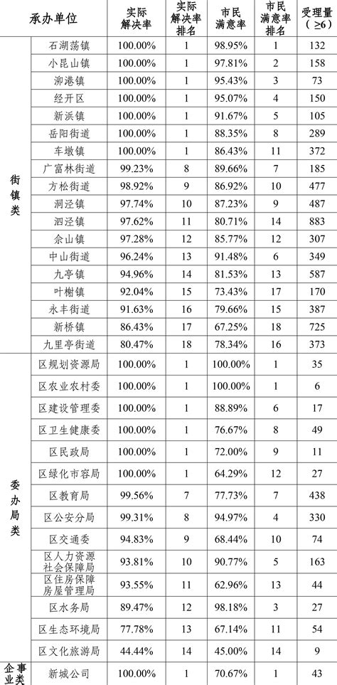 松江区2021年5月份12345市民服务热线关键指标排名情况--松江报