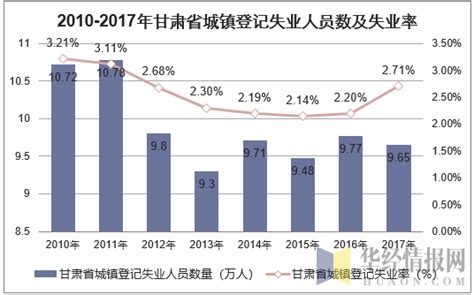 2010-2017年甘肃省城镇单位就业人员数量、失业率及平均工资统计_华经情报网_华经产业研究院