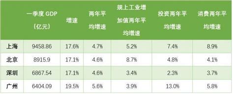 一线城市一季度经济成绩单：广州GDP增速最高，深圳人均可支配收入超北京-新闻频道-和讯网