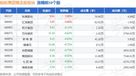 蚂蚁集团概念股板块12月5日跌2.71%，张江高科领跌，主力资金净流出13.18亿元_股票频道_证券之星