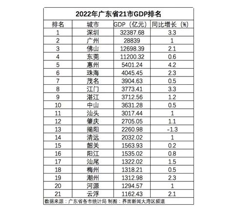 2022年广东省22市GDP总量排名 深圳广州佛山位居前