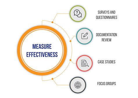 Measure Effectiveness - Atlantic Consulting