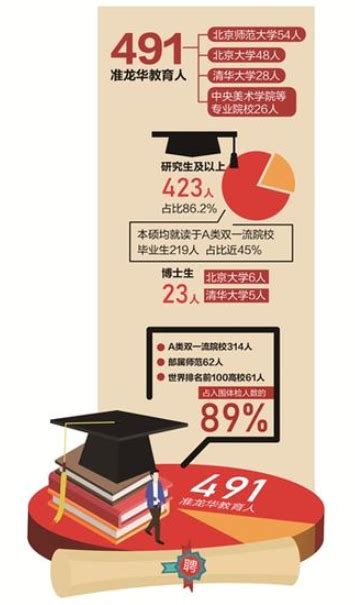 龙华高薪全球招聘教师数据亮眼 清华北大76人 近九成为研究生_坪山新闻网