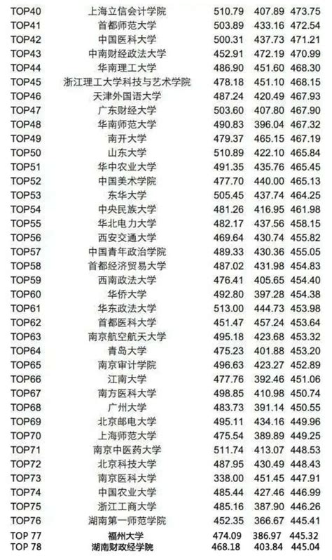 2022年广东各大学录取分数线一览表（本科、专科大学）-高考100