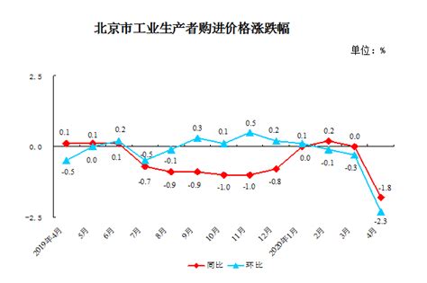 2020年5月份北京市工业生产者价格变动情况_数据解读_首都之窗_北京市人民政府门户网站