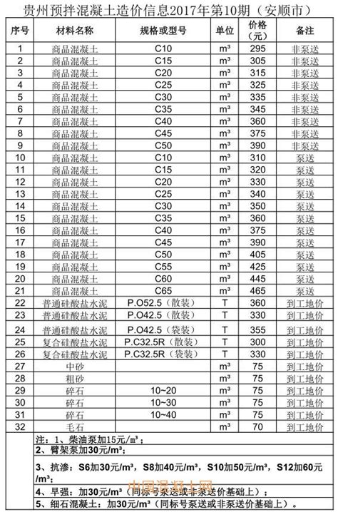 混凝土配比常规C10、C15、C20、C25、C30混凝土配合比-混凝土结构-筑龙结构设计论坛