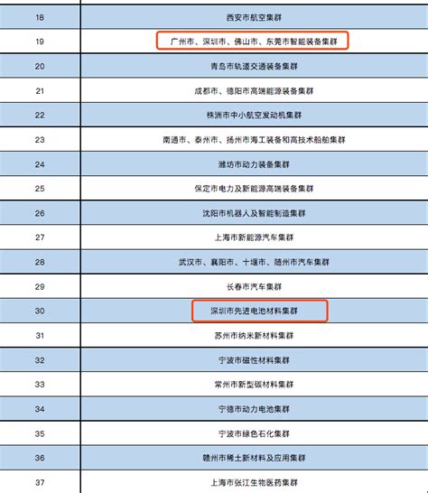 45个先进制造业集群入选“国家队”：江苏上榜数量最多，广东排名第二|界面新闻