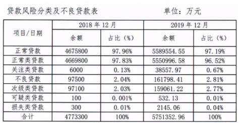 邢台银行2019年资本充足水平全线下滑 不良双升关注类贷款暴增542.63% _ 东方财富网